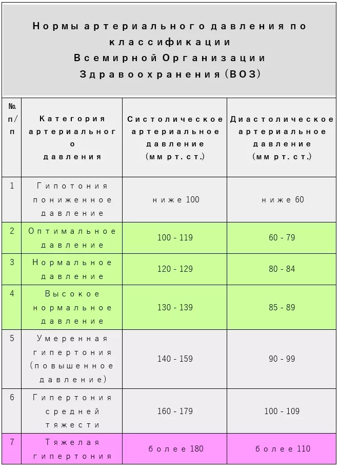 Нормы артериального давления по классификации Всемирной Организации Здравоохранения (ВОЗ)
